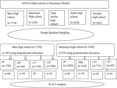 Assessment of nutrition knowledge and associated factors among secondary school students in Haramaya district, Oromia region, eastern Ethiopia: implications for health education